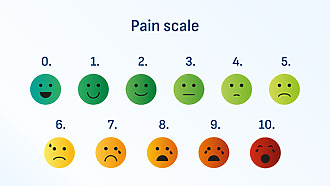 Pro hodnocení bolesti se obvykle používá desetistupňová škála. 0 znamená stav bez bolesti a stupeň 10 představuje nejhorší možnou bolest.